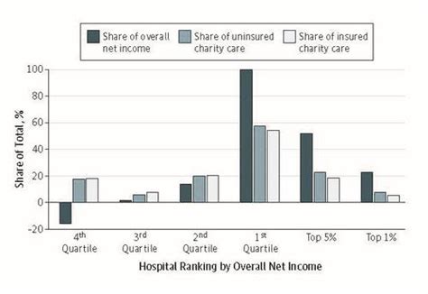 Charity Care Provision by US Nonprofit Hospitals .